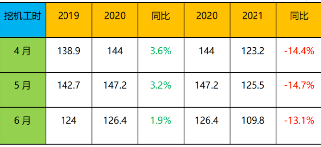 表1：近三年4-6月小松挖機(jī)每月工作時長.png