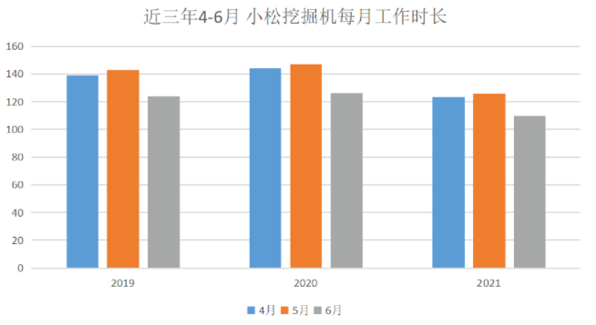 圖1：近三年4-6月小松挖機(jī)每月工作時長.png