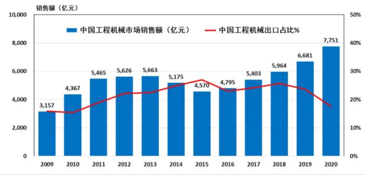 圖1：中國工程機械市場銷售額和出口占比.jpg