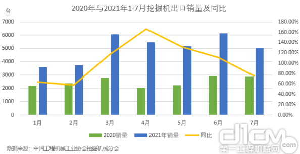 圖3：2020年與2021年1-7月挖掘機(jī)出口銷量及同比.png