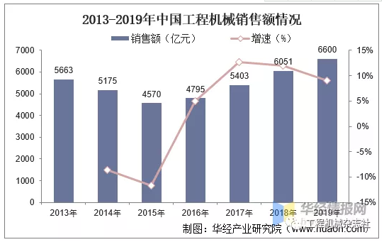 到2019年中國工程機械銷售收入達6600億人民幣。.png