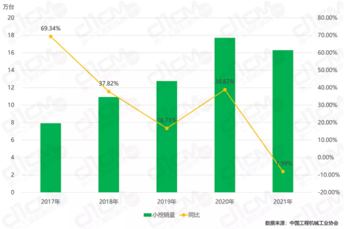 圖2：2017-2021年小挖銷(xiāo)量及同比變化.png