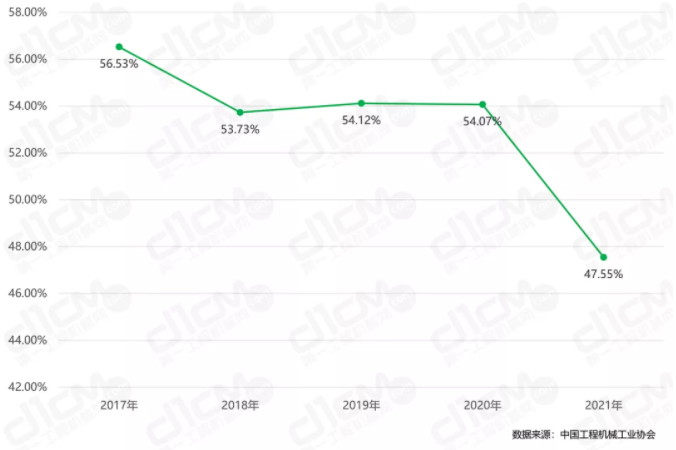 圖3：2017-2021年小挖銷(xiāo)量占比變化.png