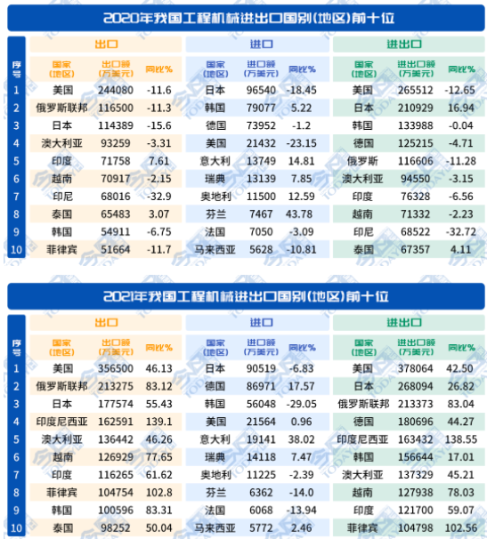 出口前二十個國家和地區(qū)市場占比為66.5%。.png