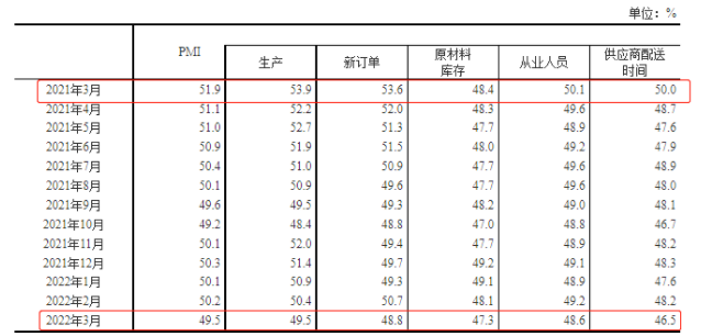 中國制造業(yè)PMI及構(gòu)成指數(shù).png