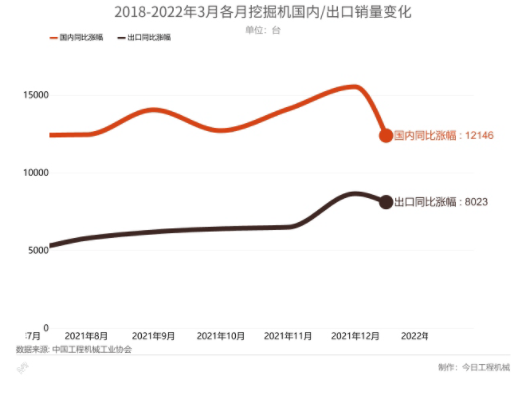 挖掘機(jī)市場(chǎng)國(guó)內(nèi)及出口的對(duì)比及變化。.png