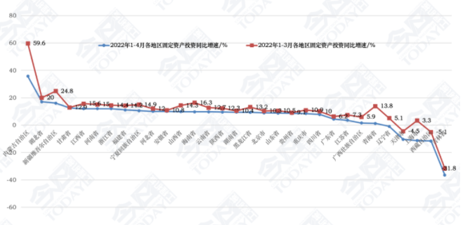 2022年1-4月各地區(qū)固定資產(chǎn)投資同比增速情況.png