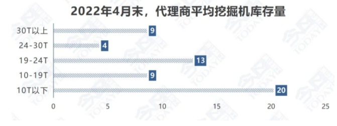 2022年4月末國內(nèi)挖掘機市場.png