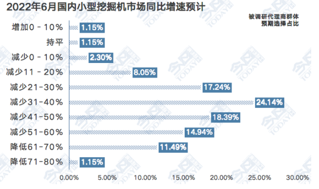 小型挖掘機(jī)銷(xiāo)量同比增速預(yù)期.png