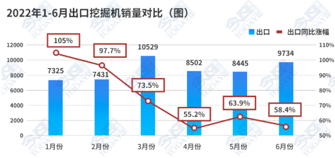 2022年1-6月，共出口挖掘機51970臺，同比增長72.2%。.png