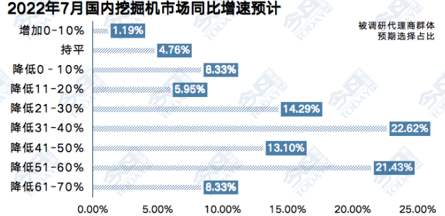 圖1  2022年7月挖掘機(jī)整體銷(xiāo)量同比增速預(yù)期.png