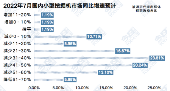 圖2  2022年7月小型挖掘機(jī)整體銷(xiāo)量同比增速預(yù)期.png