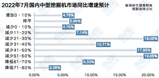 圖3  2022年7月中型挖掘機(jī)整體銷(xiāo)量同比增速預(yù)期.png