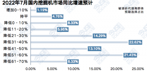 7月工程機械流通市場監(jiān)測：渠道庫存環(huán)比降幅超三成，價格戰(zhàn)繼續(xù)激化