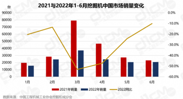 出口生拉，內(nèi)銷硬拽，挖掘機市場拐點何時現(xiàn)?