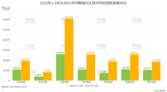 2022年1-5月國內(nèi)區(qū)域市場挖掘機銷量分析