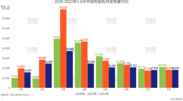 挖掘機(jī)國(guó)內(nèi)銷(xiāo)量較3月的同比下降63.6%持續(xù)收窄。.png