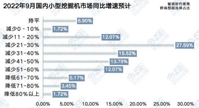 圖2  2022年9月小型挖掘機整體銷量同比增速預(yù)期.png