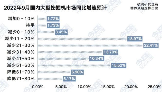 圖4  2022年9月大型挖掘機整體銷量同比增速預期.png