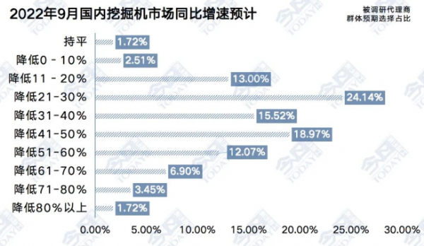 9月工程機械流通市場監(jiān)測：小旺季不及預期，中挖價格戰(zhàn)加劇