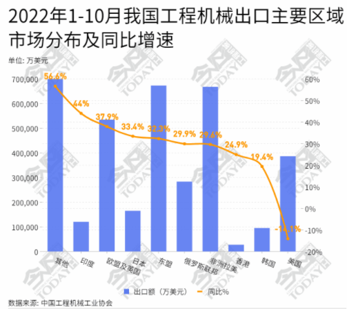 在六大洲中，亞洲、非洲出口額增幅低于總出口的增幅。.png