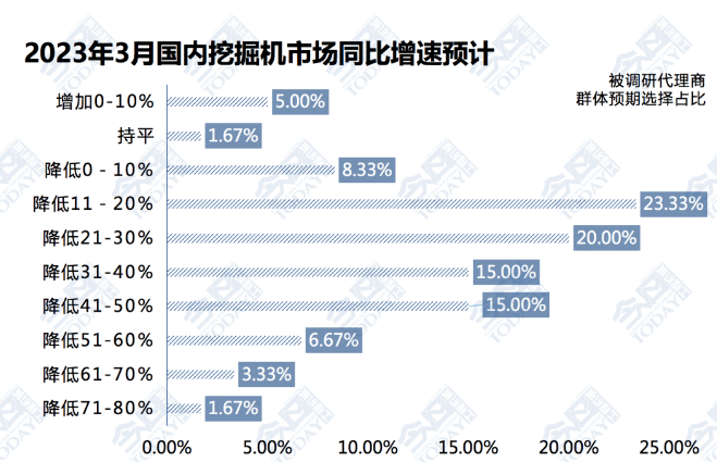 圖1  2023年3月挖掘機(jī)整體銷量同比增速預(yù)期.png