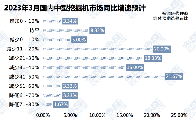 圖3  2023年3月中挖整體銷量同比增速預(yù)期.png