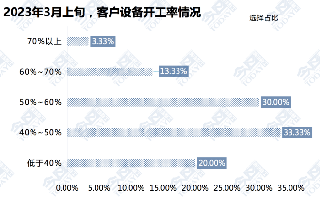 圖5  2023年3月上旬客戶設(shè)備開工率情況統(tǒng)計(jì).png