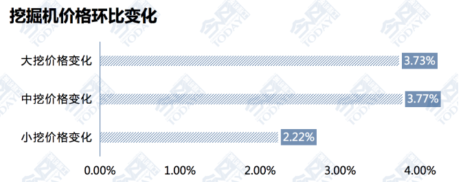 圖7 2023年3月上旬挖掘機(jī)銷售成交價格環(huán)比變化.png