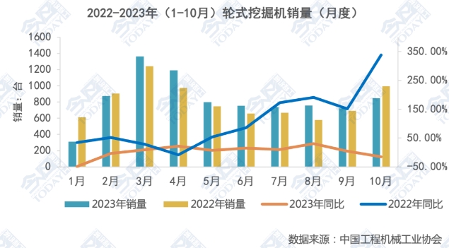 圖1 2022-2023年（1-10月）輪式挖掘機月度銷量及同比變化.png